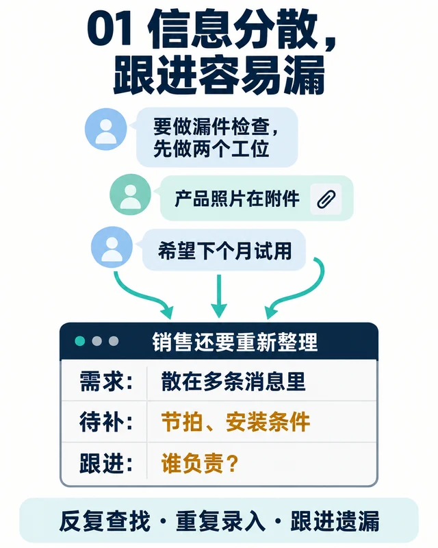 客户把漏件检查、两个工位、产品照片和期望试用时间分散在多条消息中，销售需要重新整理并确认负责人。