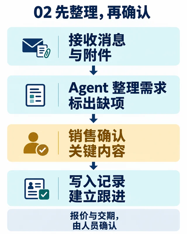 接收授权消息与附件，Agent 整理需求并标出缺项，经销售确认后写入客户记录并建立跟进任务。