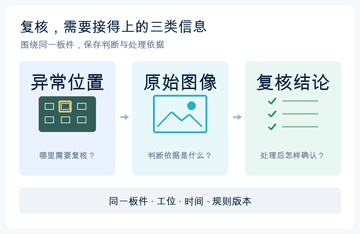 复核信息示意:异常位置、原始图像、复核与返修结论需要与同一板件对应,并保留工位、时间和规则版本。