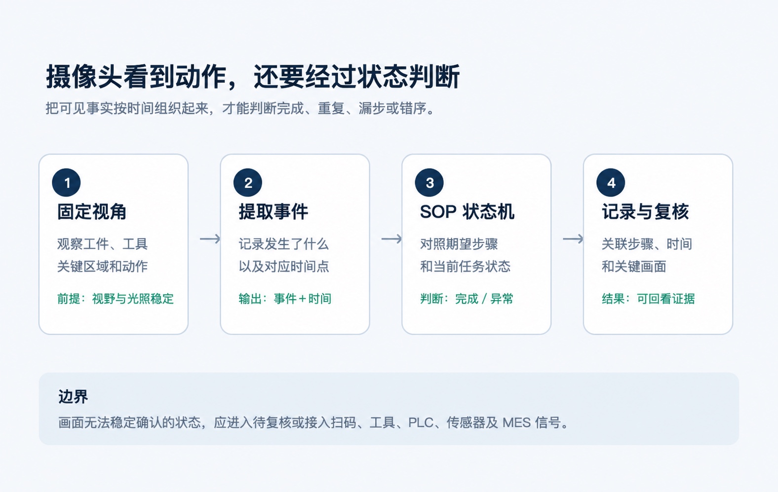 从固定视频、工序事件到 SOP 状态判断和复核依据的处理链路