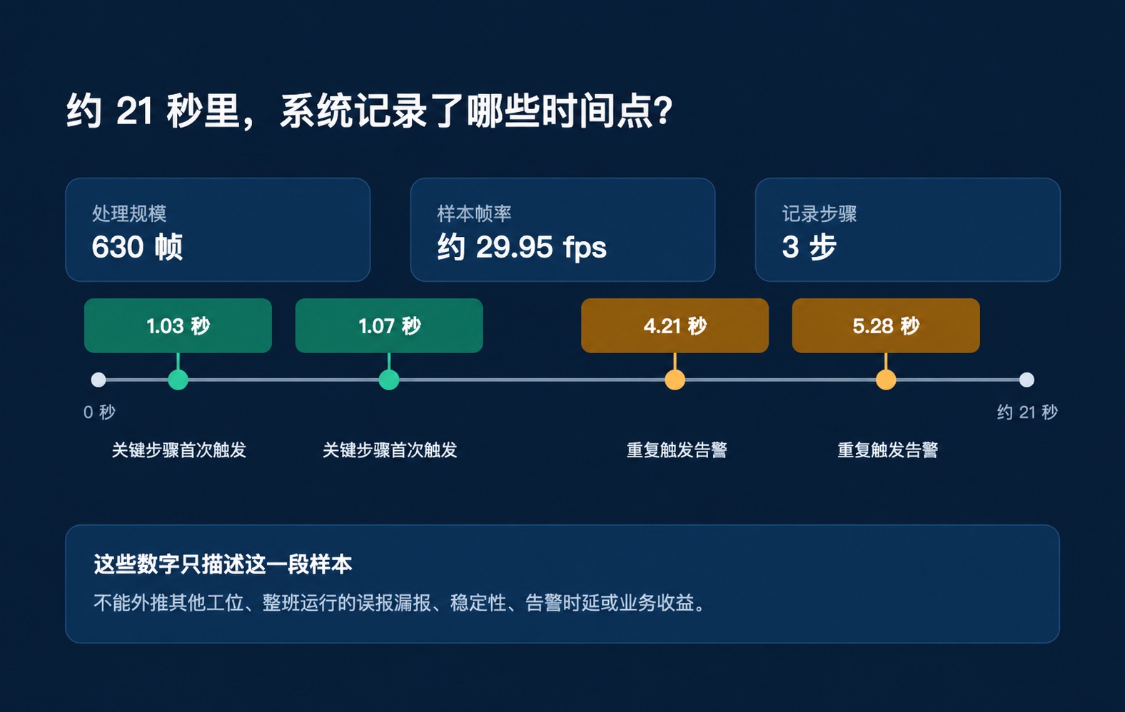 约 21 秒样本中的步骤首次触发与重复触发事件时间线