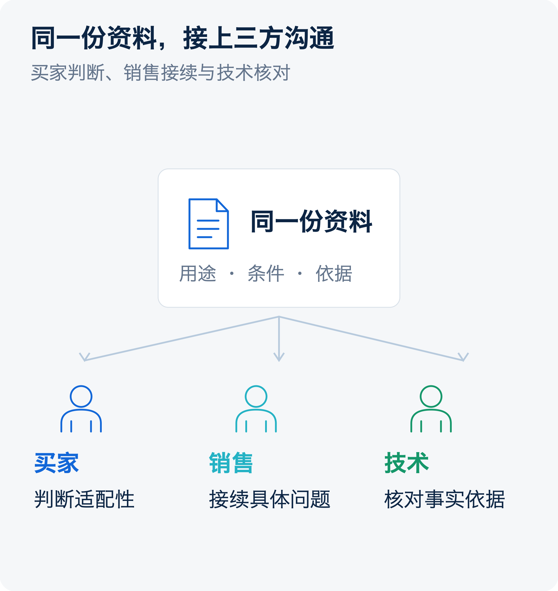 买家、销售与技术围绕同一份产品资料沟通